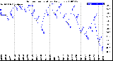 Milwaukee Weather Outdoor Temperature<br>Daily Low