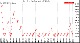 Milwaukee Weather Rain<br>By Day<br>(Inches)