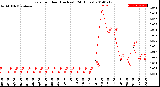 Milwaukee Weather Rain<br>per Hour<br>(Inches)<br>(24 Hours)