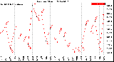 Milwaukee Weather Rain<br>per Month