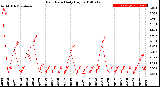 Milwaukee Weather Rain Rate<br>Daily High