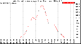 Milwaukee Weather Solar Radiation Average<br>per Hour<br>(24 Hours)