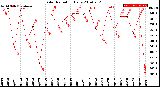 Milwaukee Weather Solar Radiation<br>Daily