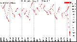 Milwaukee Weather THSW Index<br>Daily High