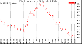 Milwaukee Weather THSW Index<br>per Hour<br>(24 Hours)