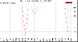 Milwaukee Weather Wind Direction<br>(By Month)