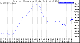 Milwaukee Weather Barometric Pressure<br>per Minute<br>(24 Hours)