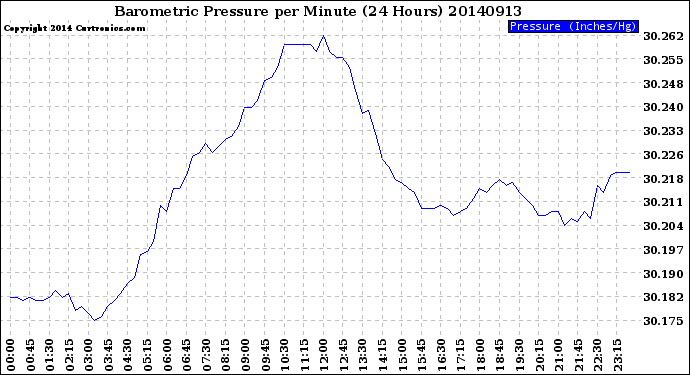 Milwaukee Weather Barometric Pressure<br>per Minute<br>(24 Hours)