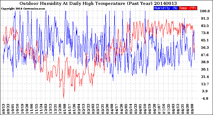 Milwaukee Weather Outdoor Humidity<br>At Daily High<br>Temperature<br>(Past Year)