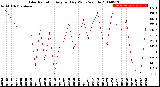 Milwaukee Weather Solar Radiation<br>Avg per Day W/m2/minute