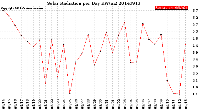 Milwaukee Weather Solar Radiation<br>per Day KW/m2