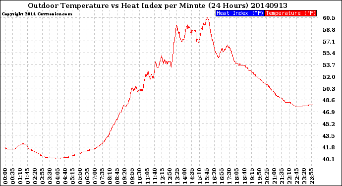 Milwaukee Weather Outdoor Temperature<br>vs Heat Index<br>per Minute<br>(24 Hours)