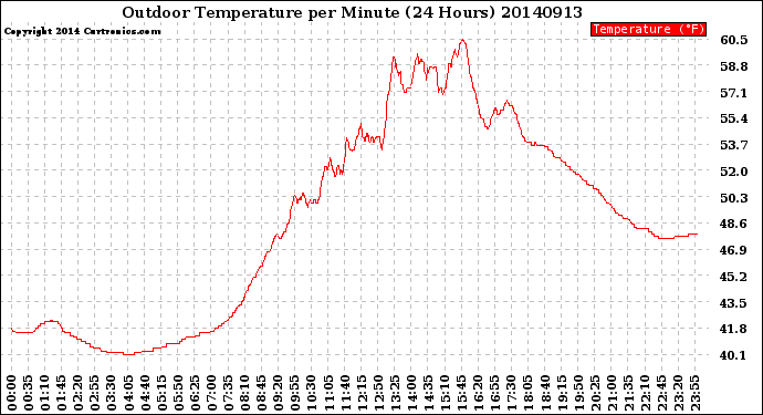 Milwaukee Weather Outdoor Temperature<br>per Minute<br>(24 Hours)