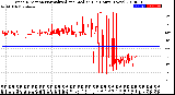 Milwaukee Weather Wind Direction<br>Normalized and Median<br>(24 Hours) (New)