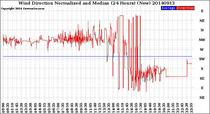 Milwaukee Weather Wind Direction<br>Normalized and Median<br>(24 Hours) (New)