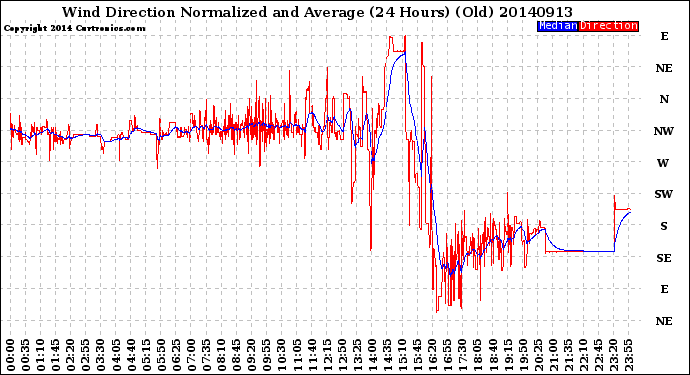 Milwaukee Weather Wind Direction<br>Normalized and Average<br>(24 Hours) (Old)