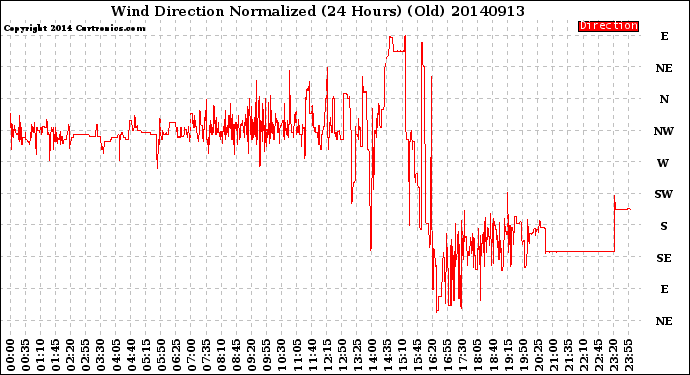 Milwaukee Weather Wind Direction<br>Normalized<br>(24 Hours) (Old)