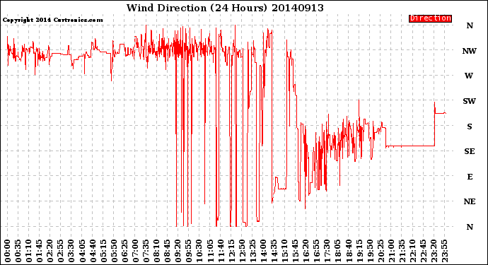 Milwaukee Weather Wind Direction<br>(24 Hours)