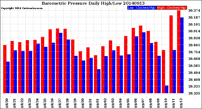 Milwaukee Weather Barometric Pressure<br>Daily High/Low