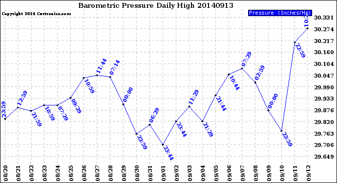 Milwaukee Weather Barometric Pressure<br>Daily High