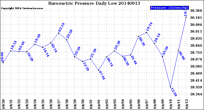 Milwaukee Weather Barometric Pressure<br>Daily Low