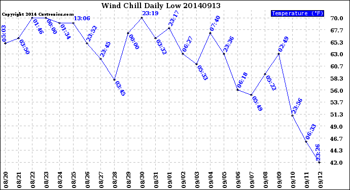 Milwaukee Weather Wind Chill<br>Daily Low