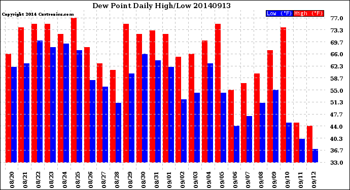 Milwaukee Weather Dew Point<br>Daily High/Low