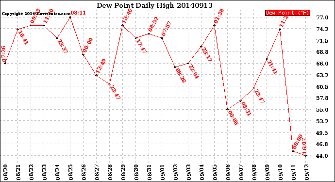 Milwaukee Weather Dew Point<br>Daily High