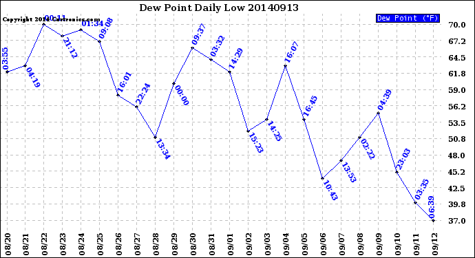 Milwaukee Weather Dew Point<br>Daily Low