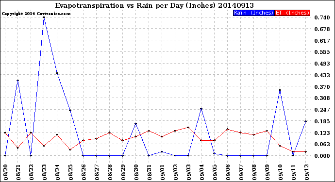 Milwaukee Weather Evapotranspiration<br>vs Rain per Day<br>(Inches)