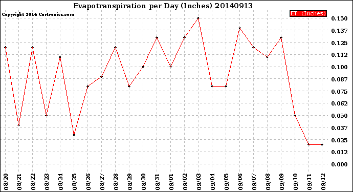 Milwaukee Weather Evapotranspiration<br>per Day (Inches)