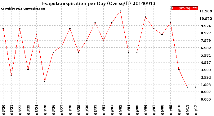 Milwaukee Weather Evapotranspiration<br>per Day (Ozs sq/ft)