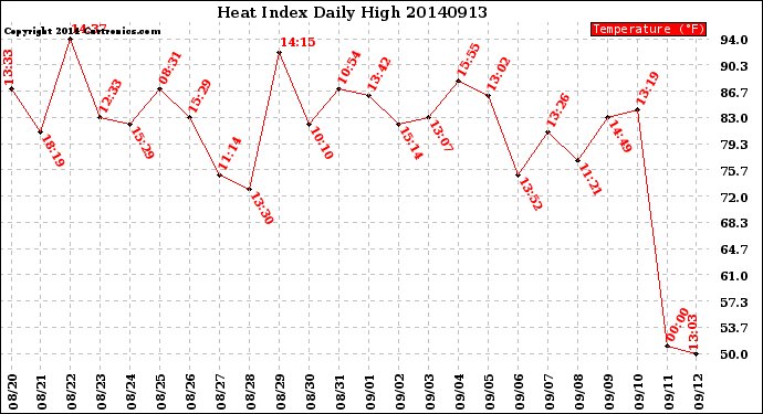 Milwaukee Weather Heat Index<br>Daily High