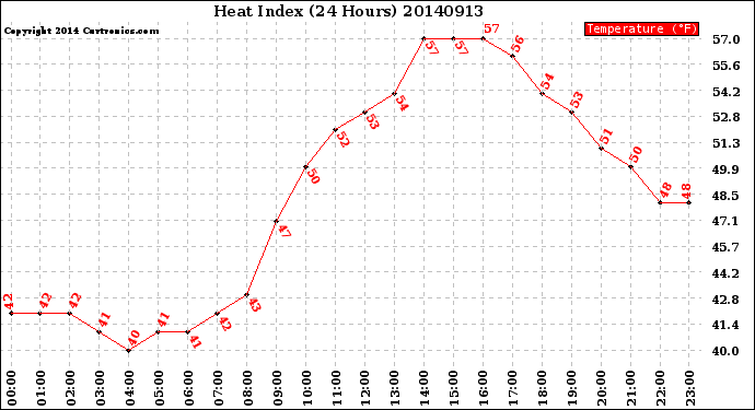 Milwaukee Weather Heat Index<br>(24 Hours)