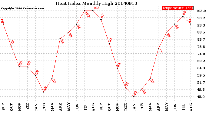 Milwaukee Weather Heat Index<br>Monthly High