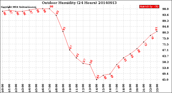 Milwaukee Weather Outdoor Humidity<br>(24 Hours)