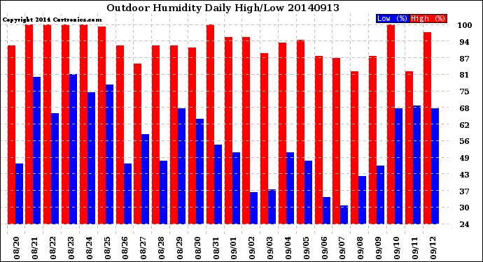 Milwaukee Weather Outdoor Humidity<br>Daily High/Low