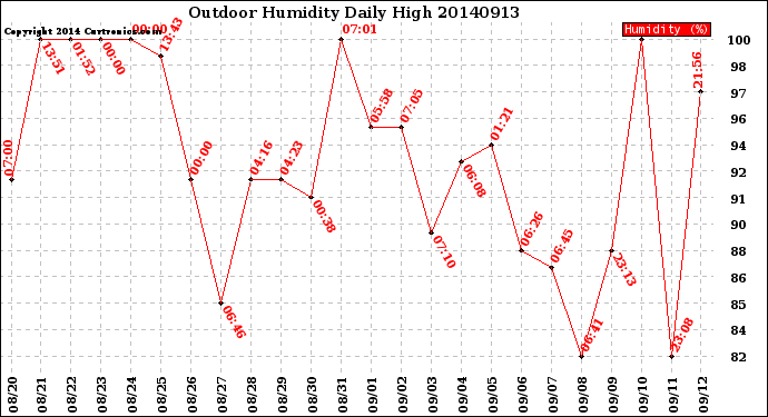 Milwaukee Weather Outdoor Humidity<br>Daily High