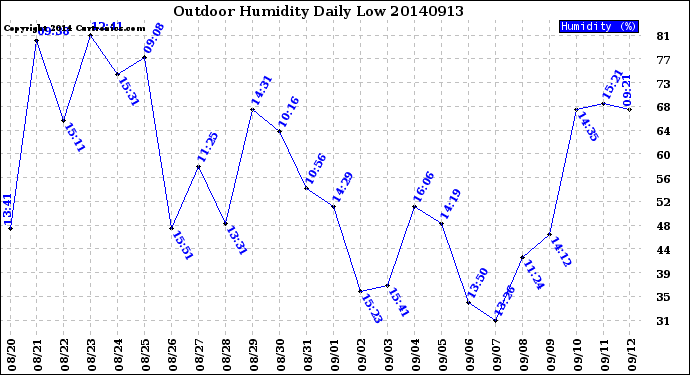 Milwaukee Weather Outdoor Humidity<br>Daily Low