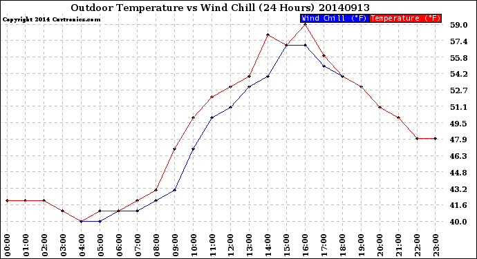 Milwaukee Weather Outdoor Temperature<br>vs Wind Chill<br>(24 Hours)