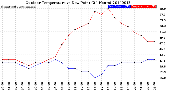 Milwaukee Weather Outdoor Temperature<br>vs Dew Point<br>(24 Hours)