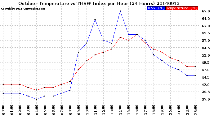 Milwaukee Weather Outdoor Temperature<br>vs THSW Index<br>per Hour<br>(24 Hours)