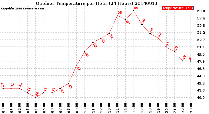 Milwaukee Weather Outdoor Temperature<br>per Hour<br>(24 Hours)