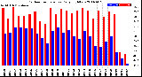 Milwaukee Weather Outdoor Temperature<br>Daily High/Low