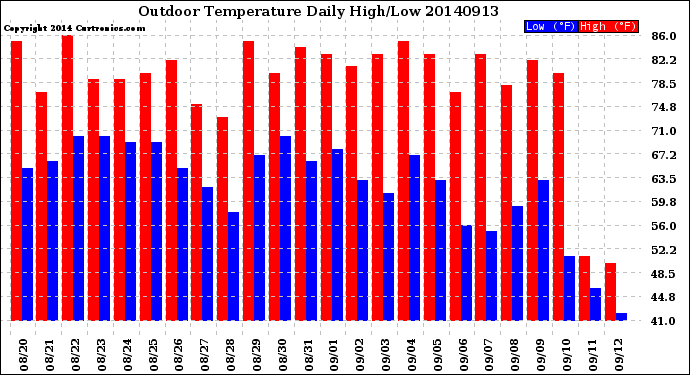 Milwaukee Weather Outdoor Temperature<br>Daily High/Low