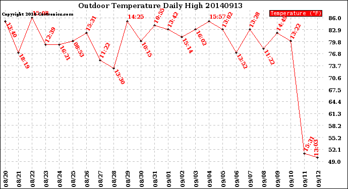 Milwaukee Weather Outdoor Temperature<br>Daily High