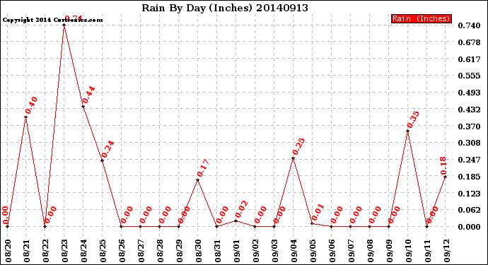 Milwaukee Weather Rain<br>By Day<br>(Inches)