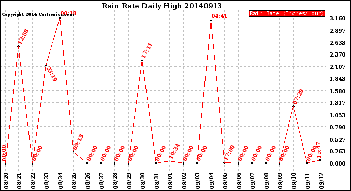 Milwaukee Weather Rain Rate<br>Daily High