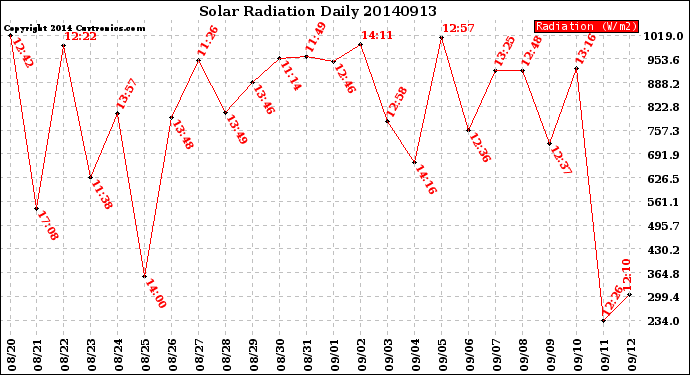 Milwaukee Weather Solar Radiation<br>Daily