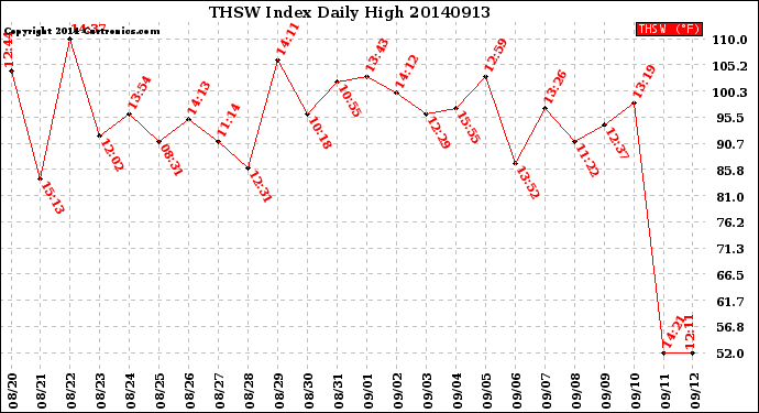 Milwaukee Weather THSW Index<br>Daily High